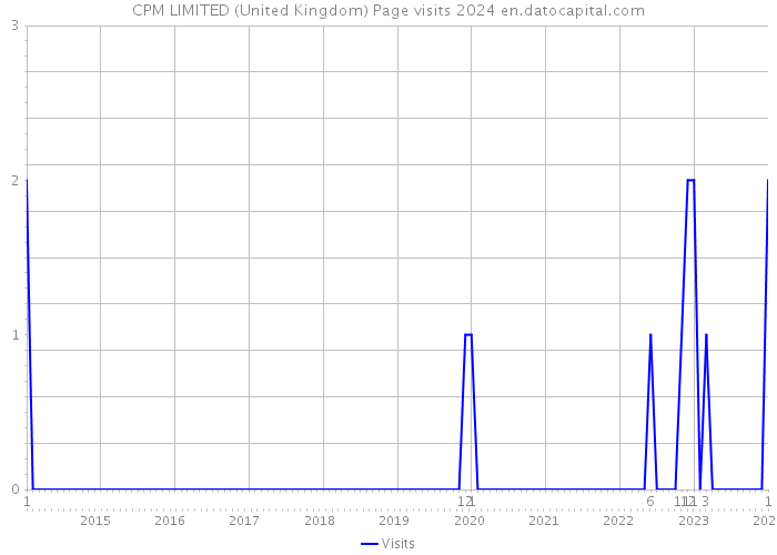 CPM LIMITED (United Kingdom) Page visits 2024 