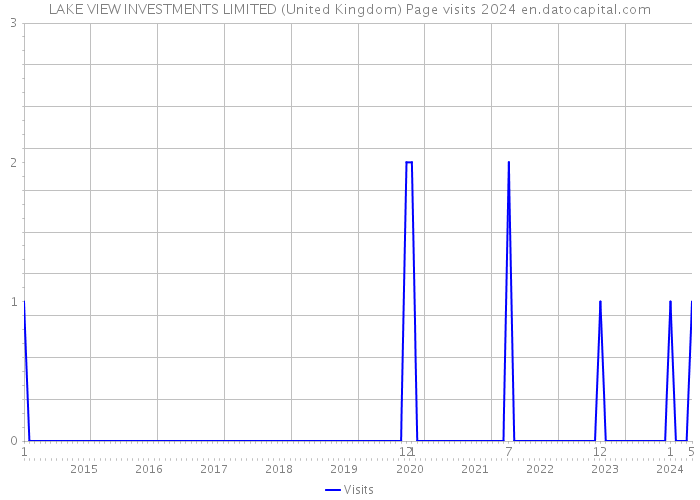 LAKE VIEW INVESTMENTS LIMITED (United Kingdom) Page visits 2024 