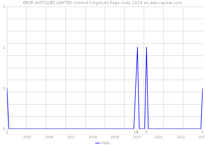 EBOR ANTIQUES LIMITED (United Kingdom) Page visits 2024 