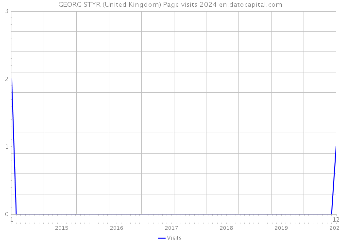 GEORG STYR (United Kingdom) Page visits 2024 