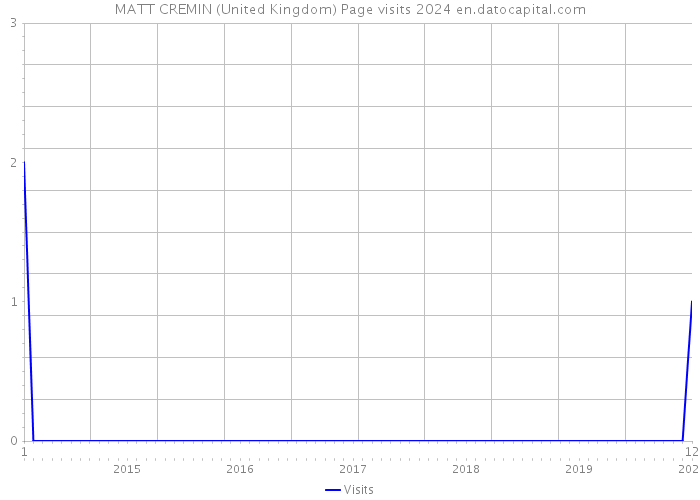 MATT CREMIN (United Kingdom) Page visits 2024 