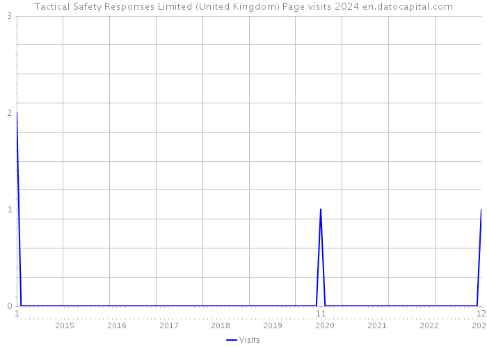 Tactical Safety Responses Limited (United Kingdom) Page visits 2024 