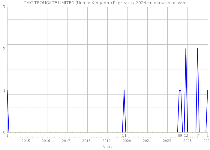 CMC TRONGATE LIMITED (United Kingdom) Page visits 2024 