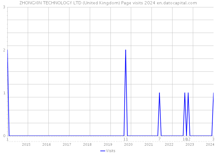 ZHONGXIN TECHNOLOGY LTD (United Kingdom) Page visits 2024 