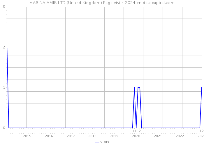MARINA AMIR LTD (United Kingdom) Page visits 2024 