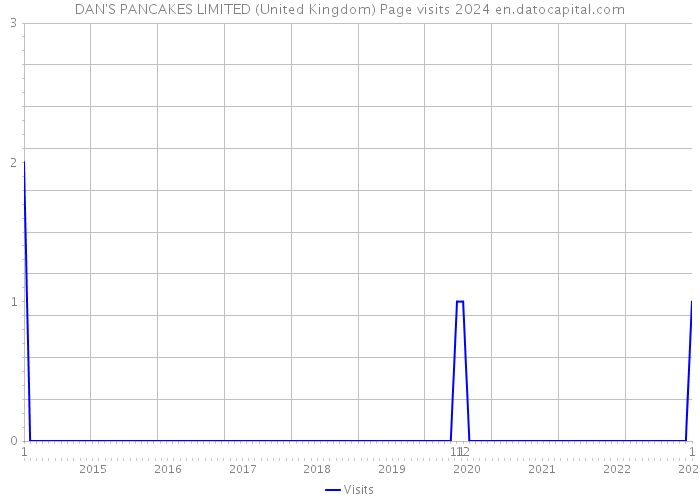 DAN'S PANCAKES LIMITED (United Kingdom) Page visits 2024 