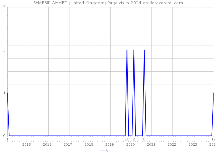 SHABBIR AHMED (United Kingdom) Page visits 2024 