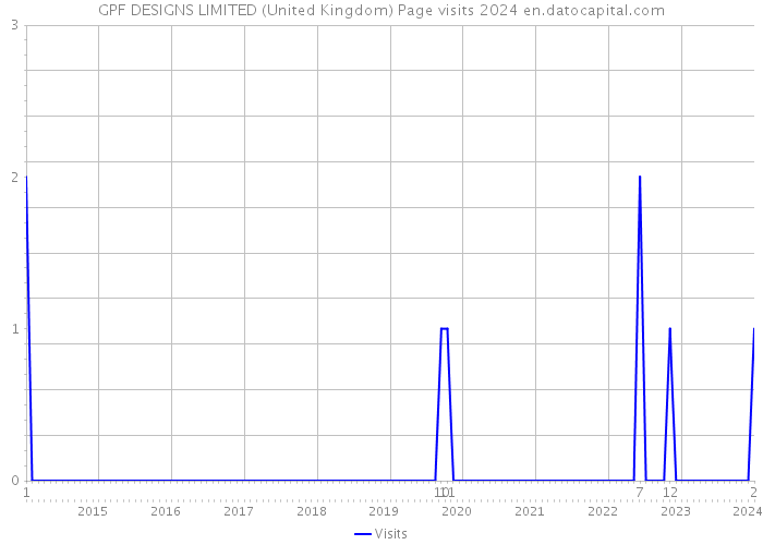 GPF DESIGNS LIMITED (United Kingdom) Page visits 2024 