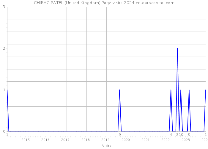CHIRAG PATEL (United Kingdom) Page visits 2024 