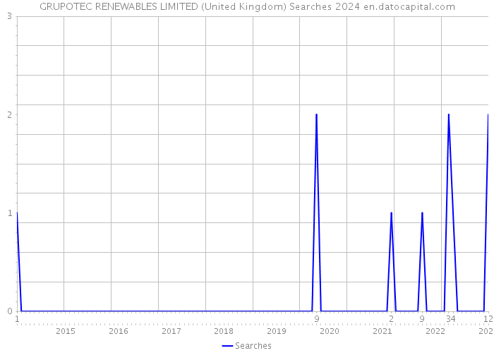 GRUPOTEC RENEWABLES LIMITED (United Kingdom) Searches 2024 