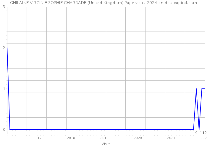 GHILAINE VIRGINIE SOPHIE CHARRADE (United Kingdom) Page visits 2024 