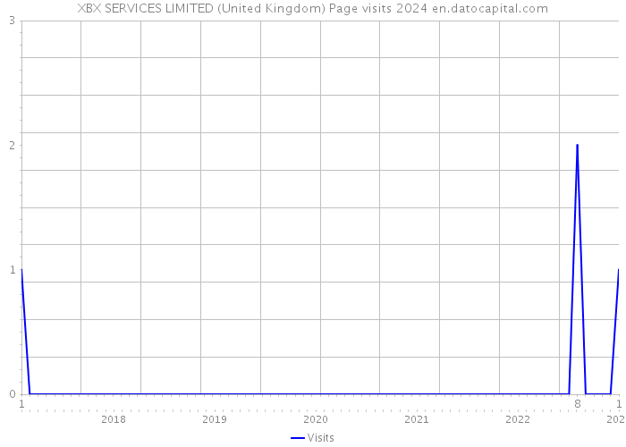 XBX SERVICES LIMITED (United Kingdom) Page visits 2024 