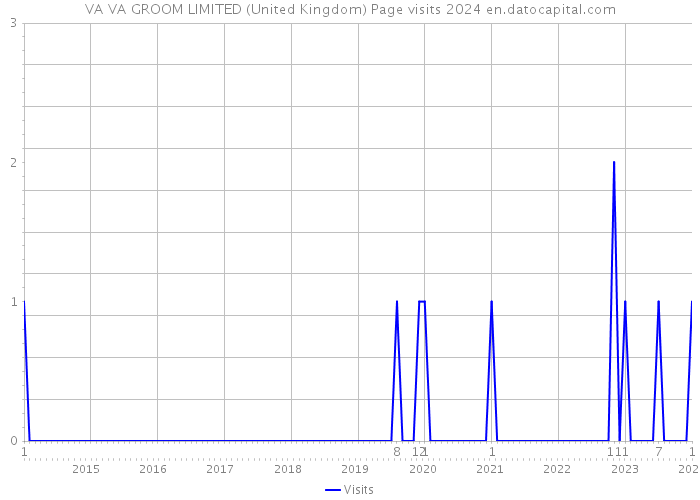 VA VA GROOM LIMITED (United Kingdom) Page visits 2024 
