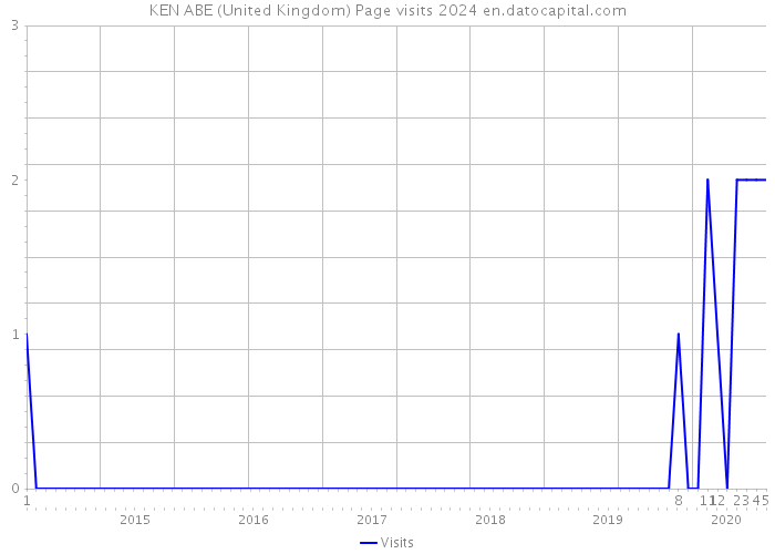KEN ABE (United Kingdom) Page visits 2024 
