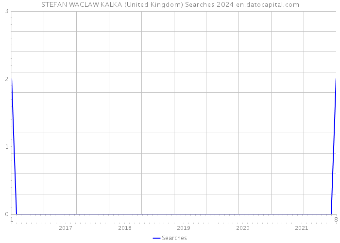 STEFAN WACLAW KALKA (United Kingdom) Searches 2024 