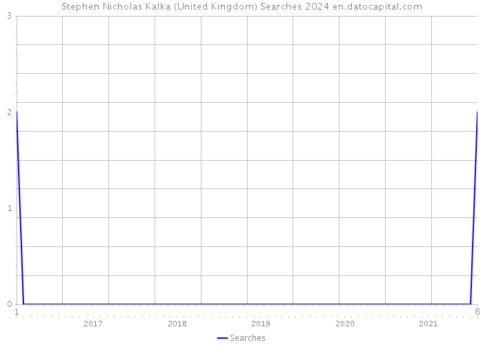Stephen Nicholas Kalka (United Kingdom) Searches 2024 