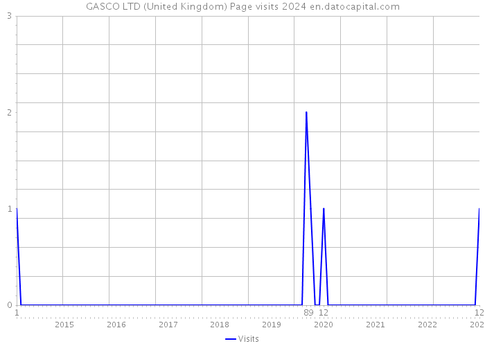 GASCO LTD (United Kingdom) Page visits 2024 