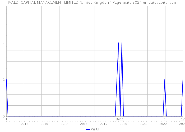 IVALDI CAPITAL MANAGEMENT LIMITED (United Kingdom) Page visits 2024 