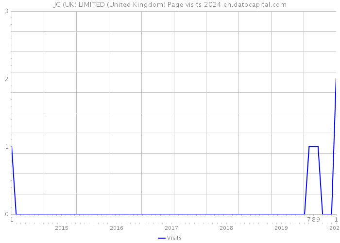 JC (UK) LIMITED (United Kingdom) Page visits 2024 