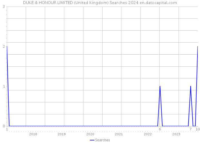 DUKE & HONOUR LIMITED (United Kingdom) Searches 2024 