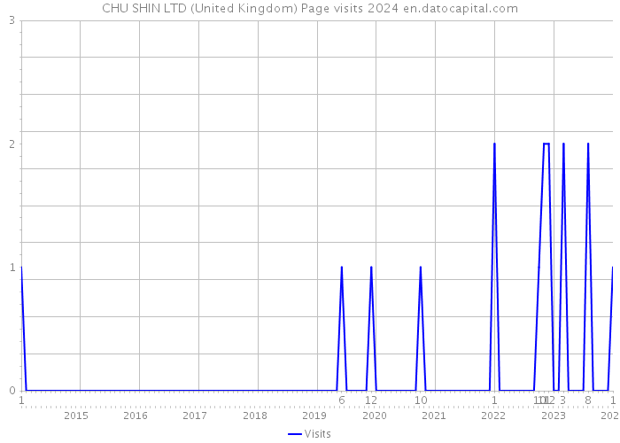 CHU SHIN LTD (United Kingdom) Page visits 2024 