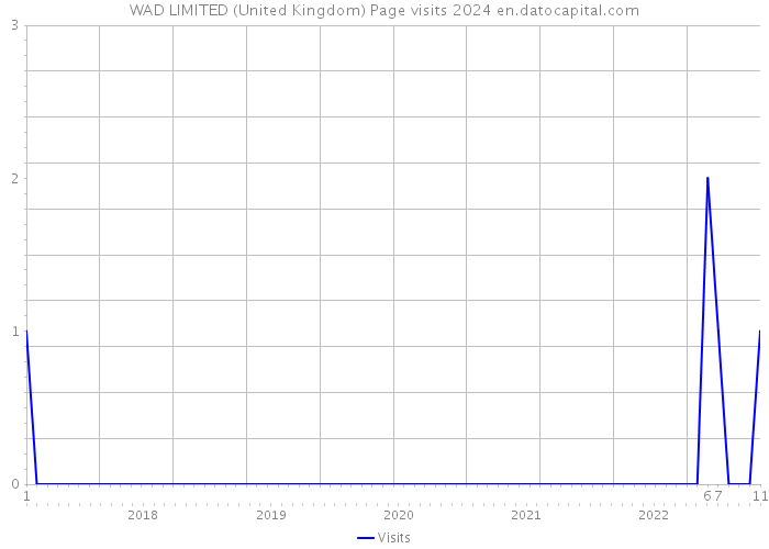 WAD LIMITED (United Kingdom) Page visits 2024 
