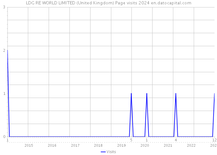 LDG RE WORLD LIMITED (United Kingdom) Page visits 2024 