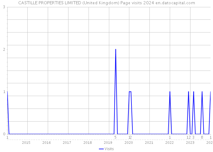 CASTILLE PROPERTIES LIMITED (United Kingdom) Page visits 2024 