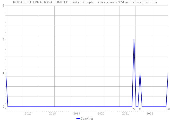 RODALE INTERNATIONAL LIMITED (United Kingdom) Searches 2024 