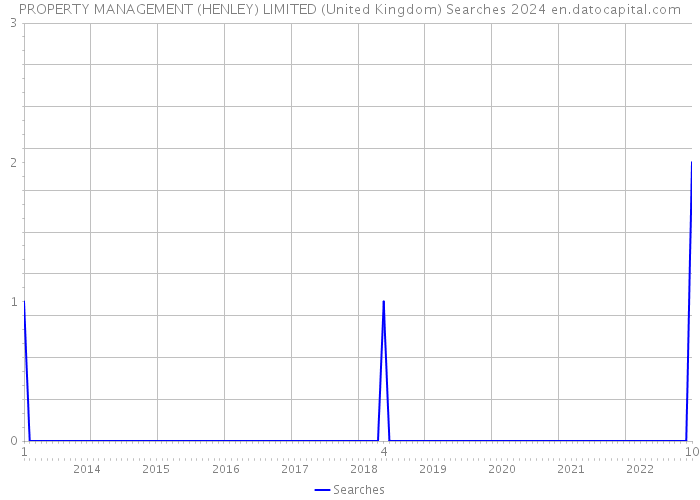 PROPERTY MANAGEMENT (HENLEY) LIMITED (United Kingdom) Searches 2024 
