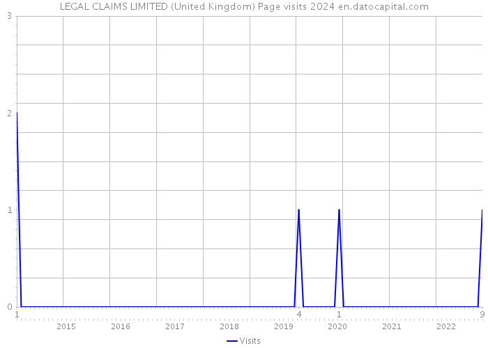LEGAL CLAIMS LIMITED (United Kingdom) Page visits 2024 