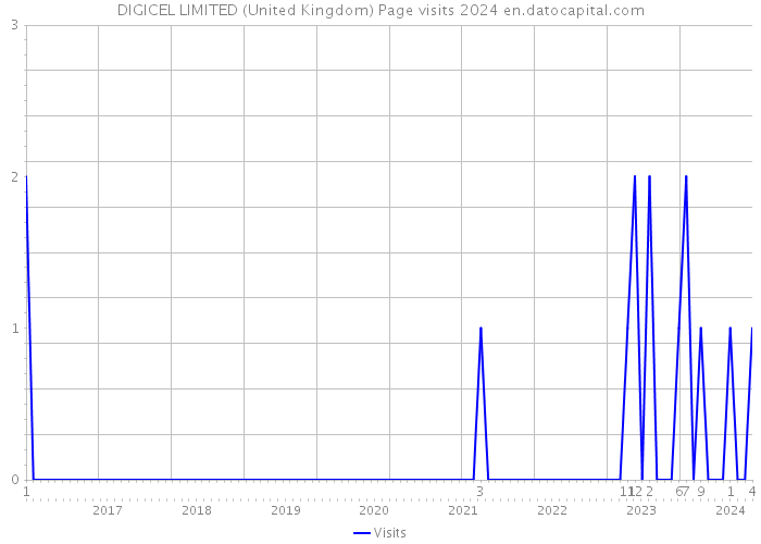 DIGICEL LIMITED (United Kingdom) Page visits 2024 