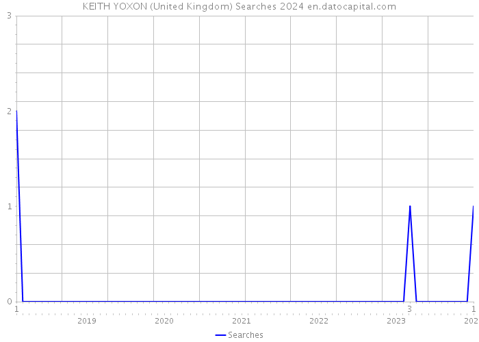 KEITH YOXON (United Kingdom) Searches 2024 