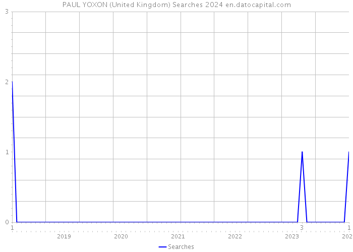 PAUL YOXON (United Kingdom) Searches 2024 