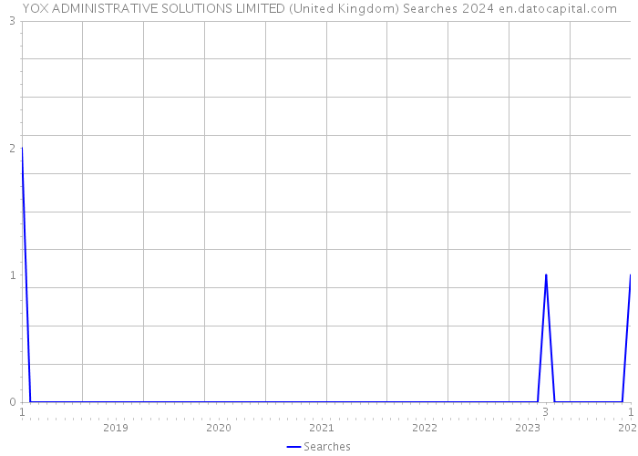 YOX ADMINISTRATIVE SOLUTIONS LIMITED (United Kingdom) Searches 2024 