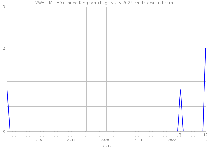 VWH LIMITED (United Kingdom) Page visits 2024 