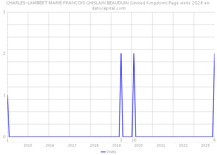 CHARLES-LAMBERT MARIE FRANCOIS GHISLAIN BEAUDUIN (United Kingdom) Page visits 2024 