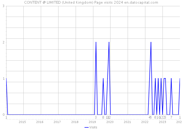 CONTENT @ LIMITED (United Kingdom) Page visits 2024 