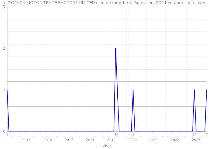 AUTOPACK MOTOR TRADE FACTORS LIMITED (United Kingdom) Page visits 2024 