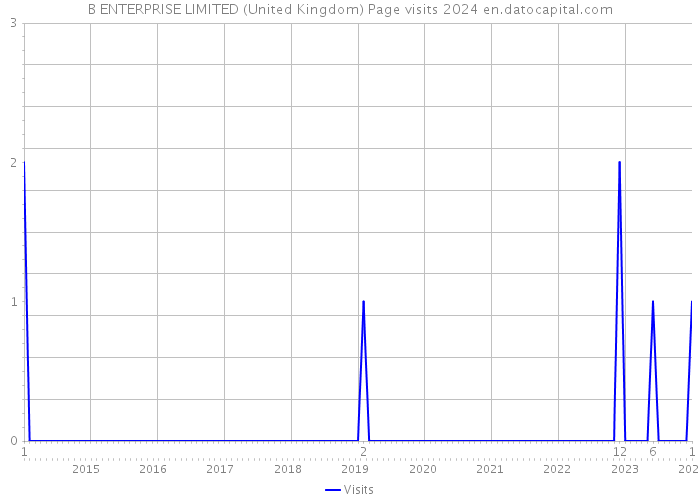 B ENTERPRISE LIMITED (United Kingdom) Page visits 2024 