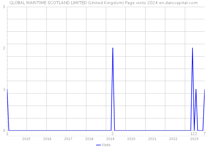 GLOBAL MARITIME SCOTLAND LIMITED (United Kingdom) Page visits 2024 