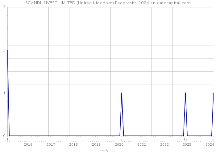 SCANDI INVEST LIMITED (United Kingdom) Page visits 2024 
