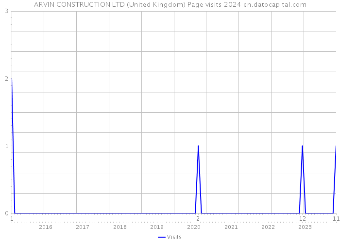 ARVIN CONSTRUCTION LTD (United Kingdom) Page visits 2024 