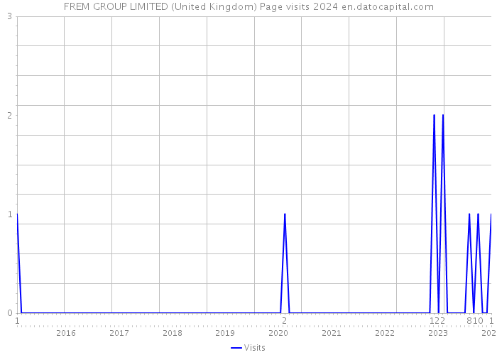 FREM GROUP LIMITED (United Kingdom) Page visits 2024 