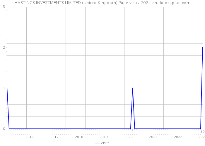 HASTINGS INVESTMENTS LIMITED (United Kingdom) Page visits 2024 