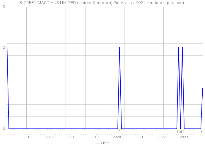 3 GREEN MARTIANS LIMITED (United Kingdom) Page visits 2024 
