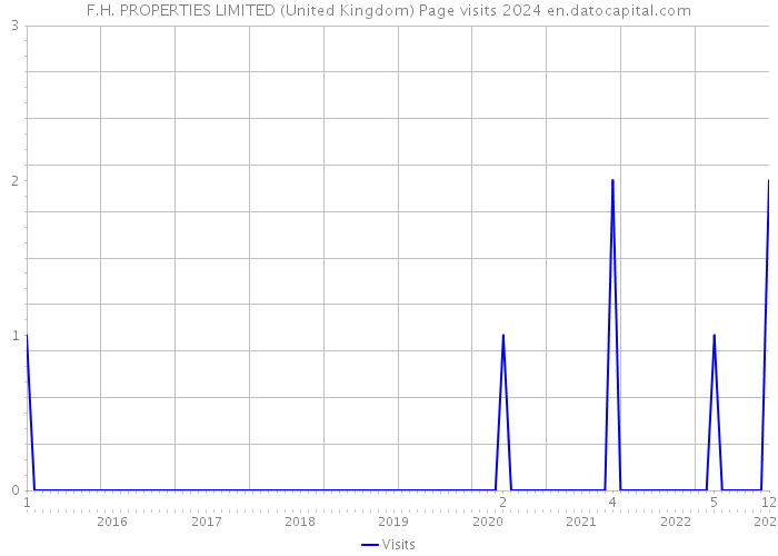 F.H. PROPERTIES LIMITED (United Kingdom) Page visits 2024 