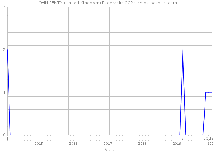 JOHN PENTY (United Kingdom) Page visits 2024 