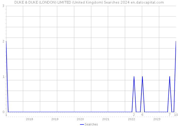 DUKE & DUKE (LONDON) LIMITED (United Kingdom) Searches 2024 