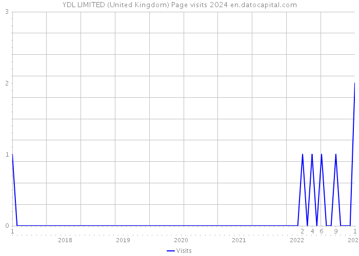 YDL LIMITED (United Kingdom) Page visits 2024 